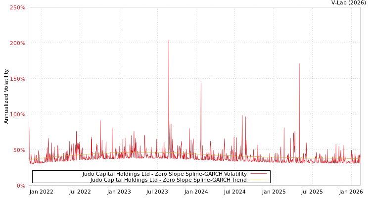 graph of Judo Capital Holdings Ltd S0GARCH
