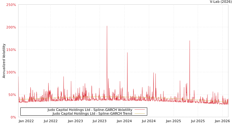 graph of Judo Capital Holdings Ltd SGARCH