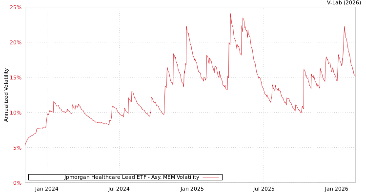 graph of Jpmorgan Healthcare Lead ETF AMEM