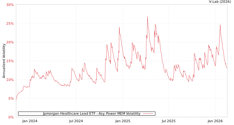 graph of Jpmorgan Healthcare Lead ETF APMEM
