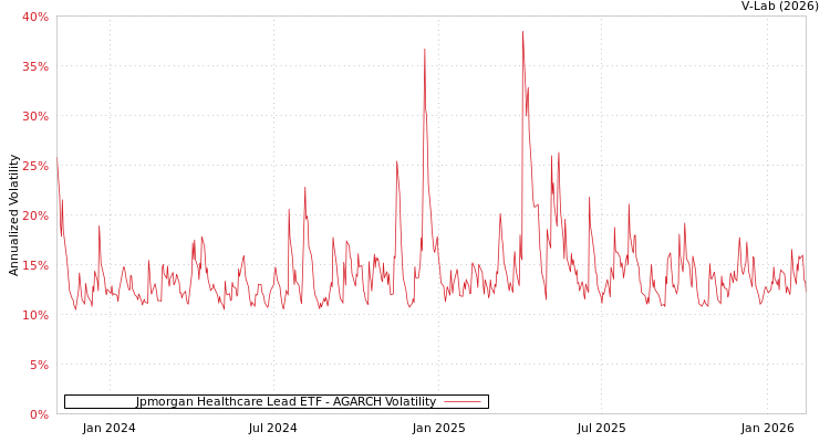 graph of Jpmorgan Healthcare Lead ETF AGARCH