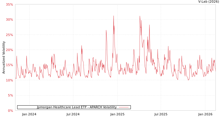 graph of Jpmorgan Healthcare Lead ETF APARCH