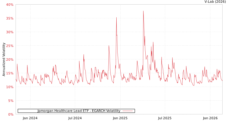 graph of Jpmorgan Healthcare Lead ETF EGARCH