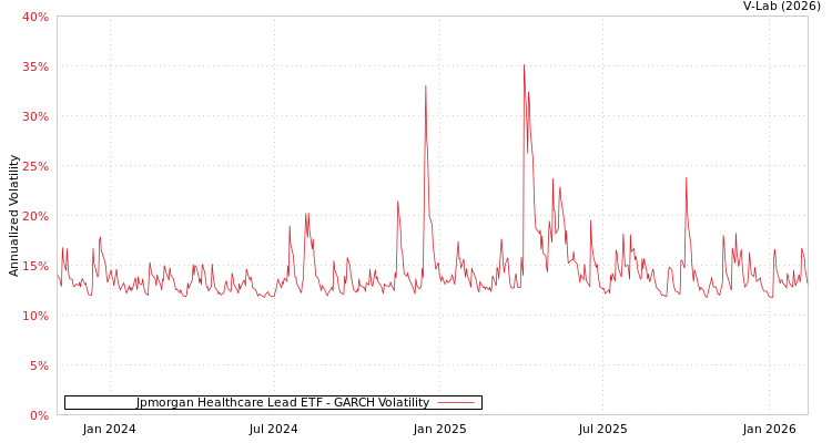 graph of Jpmorgan Healthcare Lead ETF GARCH