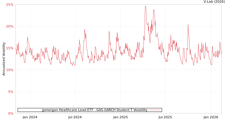 graph of Jpmorgan Healthcare Lead ETF GAS-GARCH-T