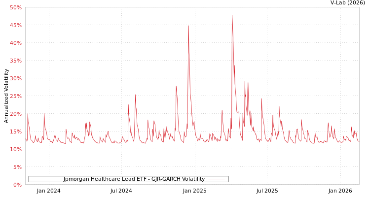 graph of Jpmorgan Healthcare Lead ETF GJR-GARCH