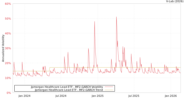 graph of Jpmorgan Healthcare Lead ETF MF2-GARCH