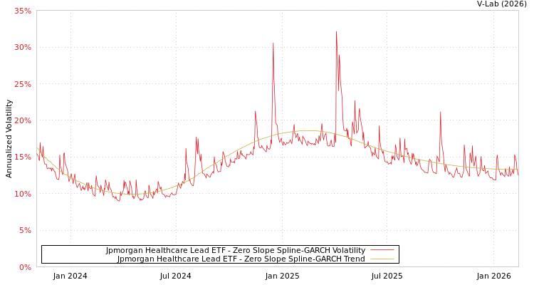 graph of Jpmorgan Healthcare Lead ETF S0GARCH