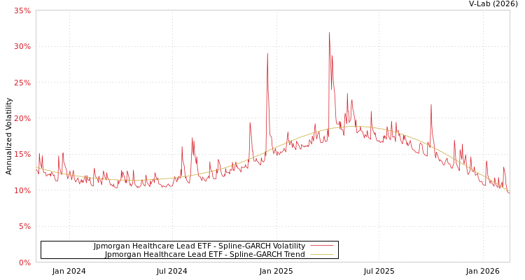 graph of Jpmorgan Healthcare Lead ETF SGARCH