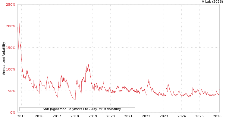graph of Shri Jagdamba Polymers Ltd AMEM