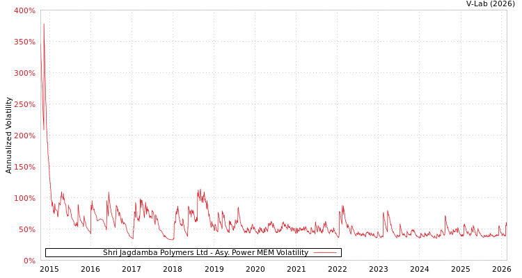 graph of Shri Jagdamba Polymers Ltd APMEM