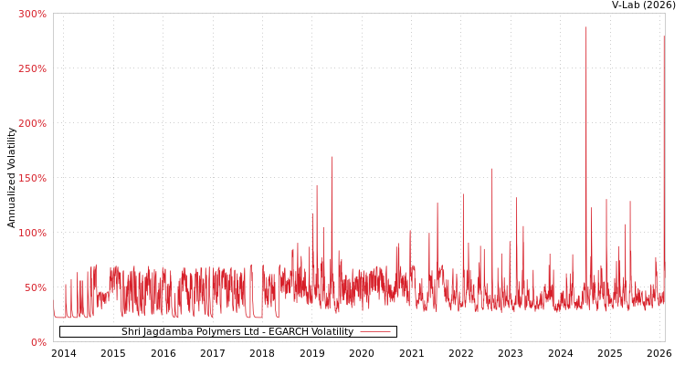 graph of Shri Jagdamba Polymers Ltd EGARCH