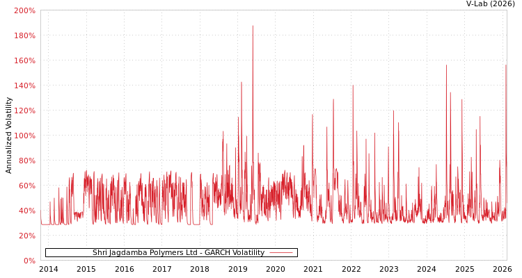 graph of Shri Jagdamba Polymers Ltd GARCH