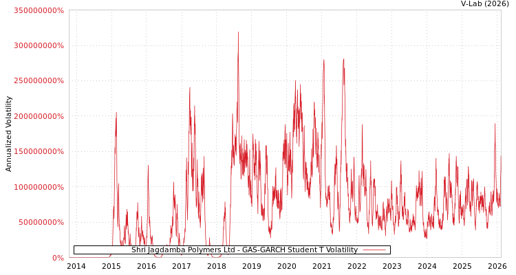 graph of Shri Jagdamba Polymers Ltd GAS-GARCH-T