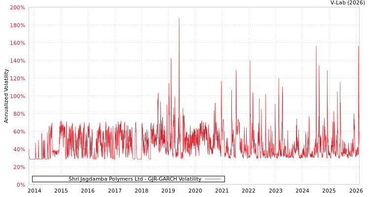 graph of Shri Jagdamba Polymers Ltd GJR-GARCH