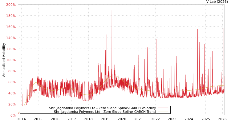 graph of Shri Jagdamba Polymers Ltd S0GARCH