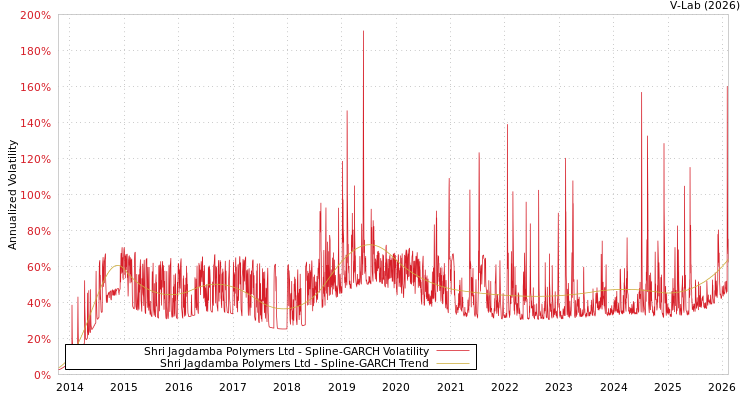 graph of Shri Jagdamba Polymers Ltd SGARCH
