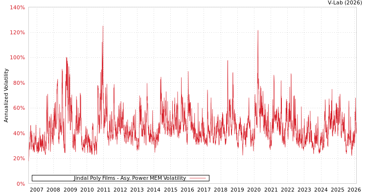 graph of Jindal Poly Films APMEM
