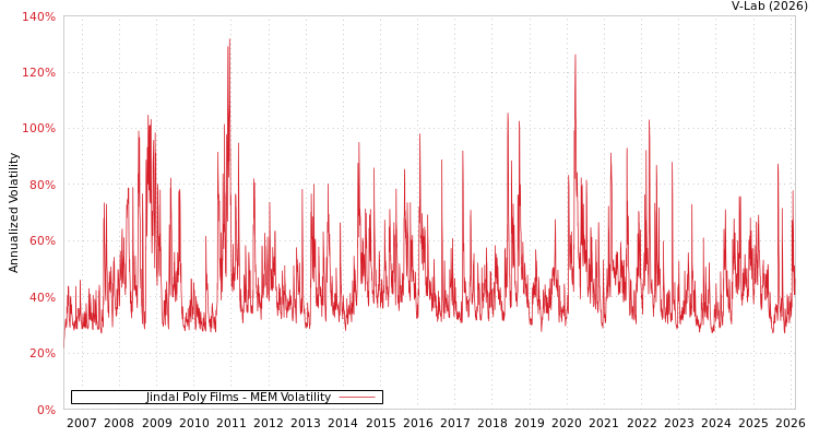 graph of Jindal Poly Films MEM