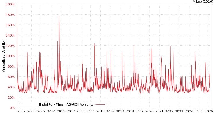 graph of Jindal Poly Films AGARCH