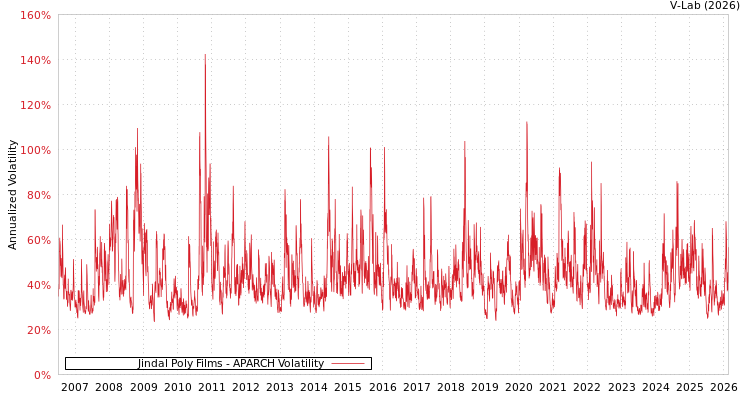 graph of Jindal Poly Films APARCH