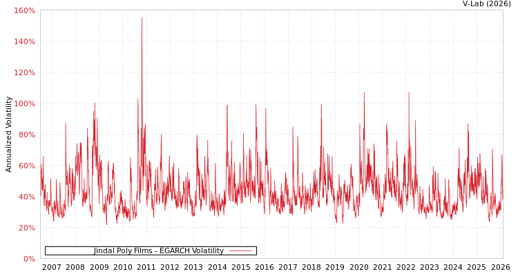 graph of Jindal Poly Films EGARCH