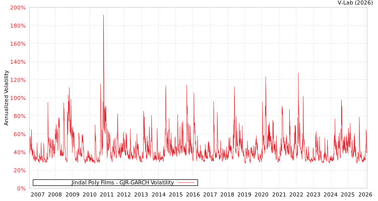 graph of Jindal Poly Films GJR-GARCH