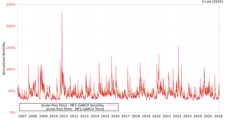 graph of Jindal Poly Films MF2-GARCH