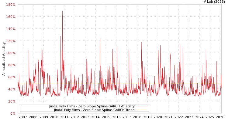graph of Jindal Poly Films S0GARCH