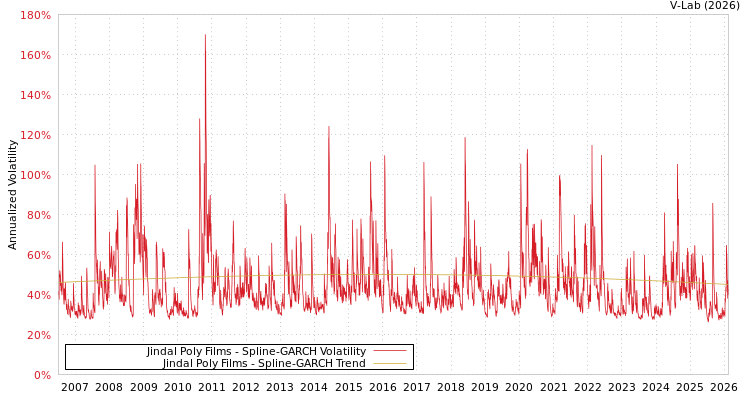graph of Jindal Poly Films SGARCH