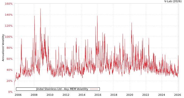 graph of Jindal Stainless Ltd AMEM