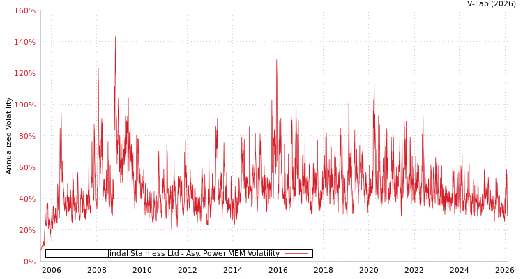 graph of Jindal Stainless Ltd APMEM