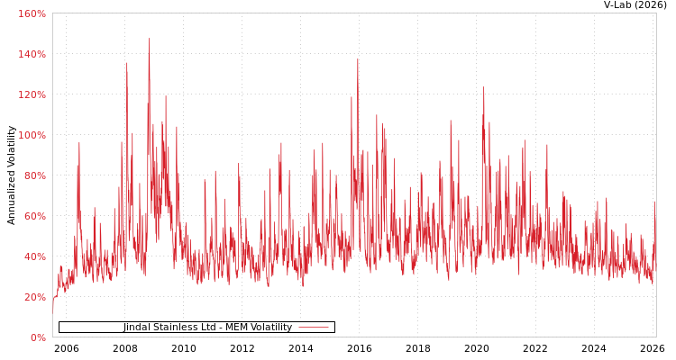 graph of Jindal Stainless Ltd MEM