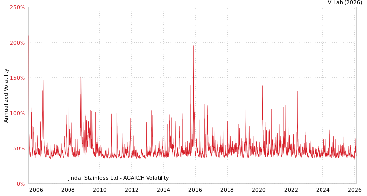 graph of Jindal Stainless Ltd AGARCH