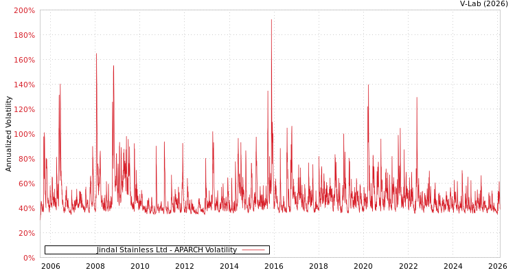 graph of Jindal Stainless Ltd APARCH