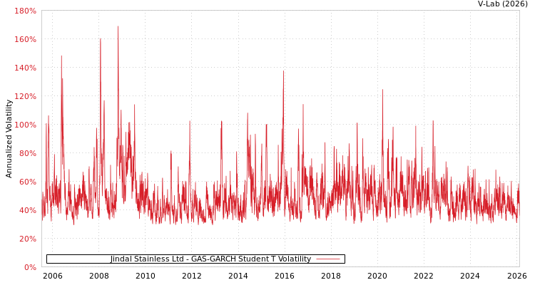 graph of Jindal Stainless Ltd GAS-GARCH-T