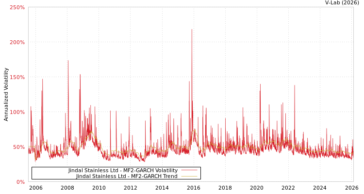 graph of Jindal Stainless Ltd MF2-GARCH