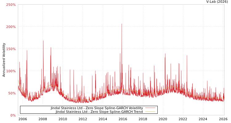 graph of Jindal Stainless Ltd S0GARCH