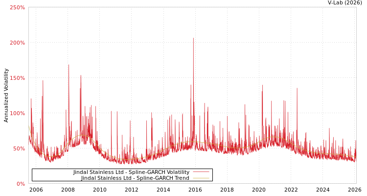 graph of Jindal Stainless Ltd SGARCH