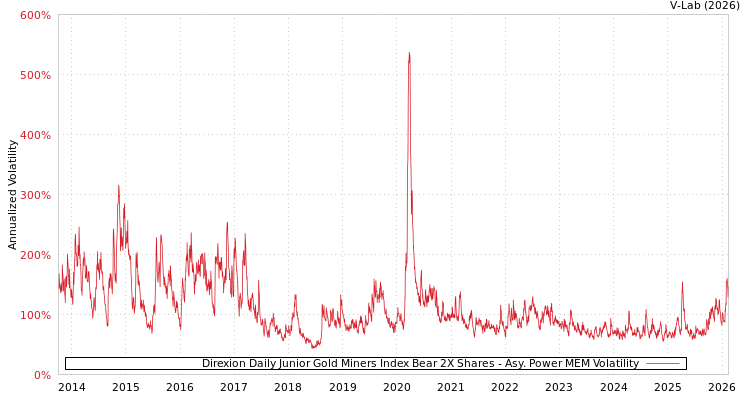 graph of Direxion Daily Junior Gold Miners Index Bear 2X Shares APMEM