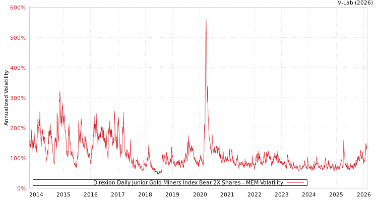 graph of Direxion Daily Junior Gold Miners Index Bear 2X Shares MEM