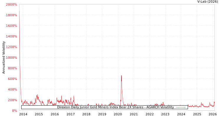 graph of Direxion Daily Junior Gold Miners Index Bear 2X Shares AGARCH