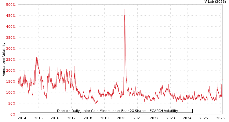 graph of Direxion Daily Junior Gold Miners Index Bear 2X Shares EGARCH