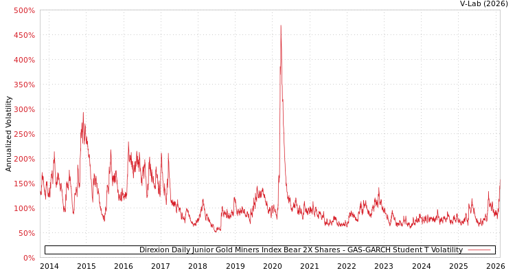 graph of Direxion Daily Junior Gold Miners Index Bear 2X Shares GAS-GARCH-T
