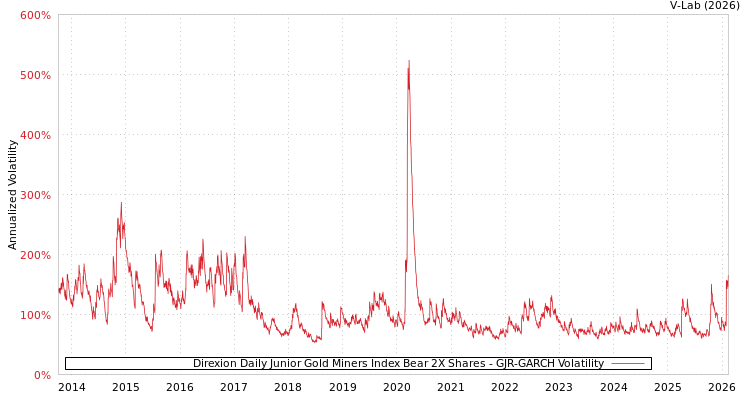 graph of Direxion Daily Junior Gold Miners Index Bear 2X Shares GJR-GARCH