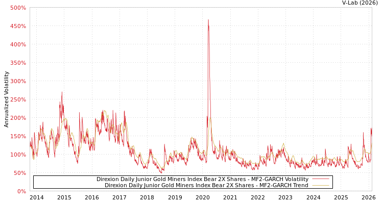 graph of Direxion Daily Junior Gold Miners Index Bear 2X Shares MF2-GARCH