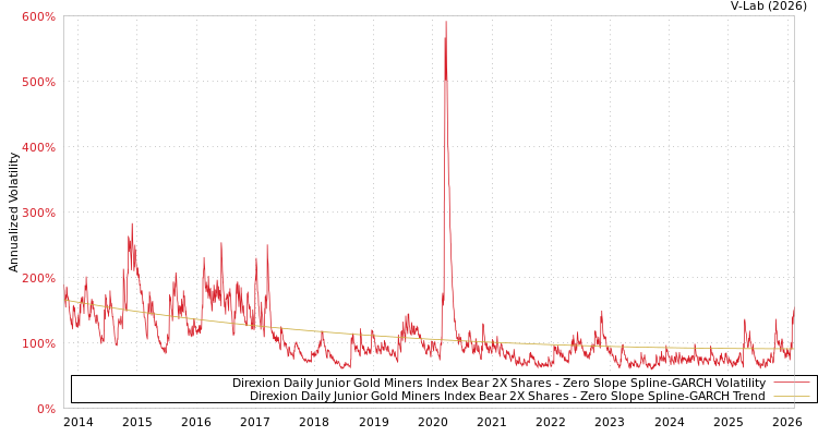 graph of Direxion Daily Junior Gold Miners Index Bear 2X Shares S0GARCH