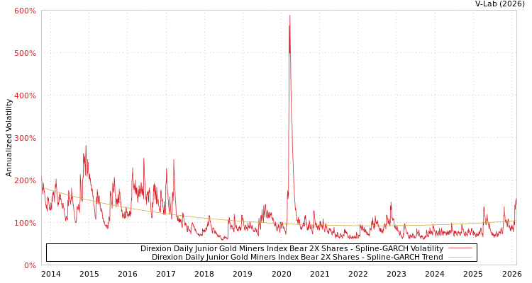 graph of Direxion Daily Junior Gold Miners Index Bear 2X Shares SGARCH