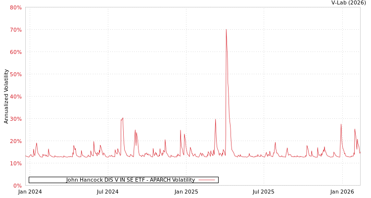 graph of John Hancock DIS V IN SE ETF APARCH