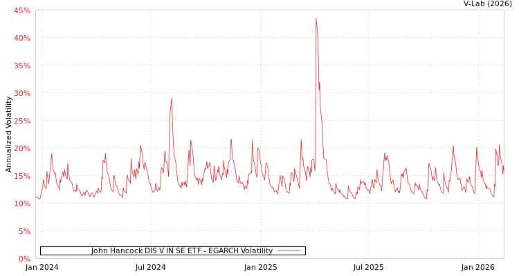 graph of John Hancock DIS V IN SE ETF EGARCH